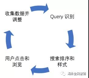 外贸网站运营新趋势之Google算法